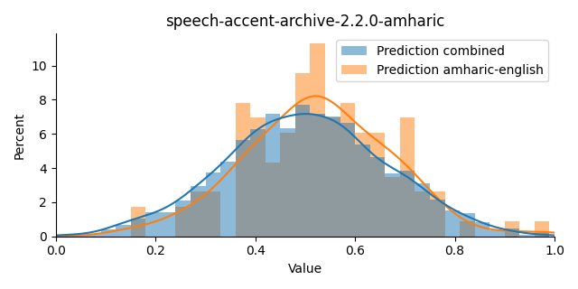 ../../../_images/visualization_speech-accent-archive-2.2.0-amharic45.png