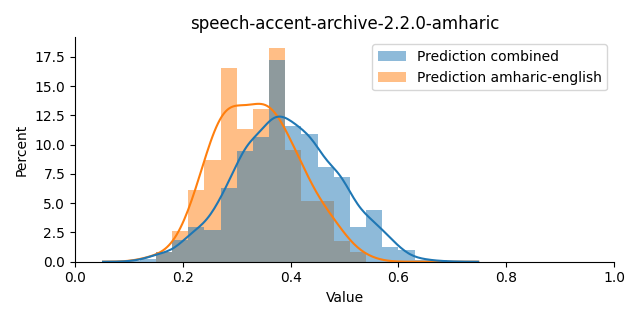 ../../../_images/visualization_speech-accent-archive-2.2.0-amharic5.png