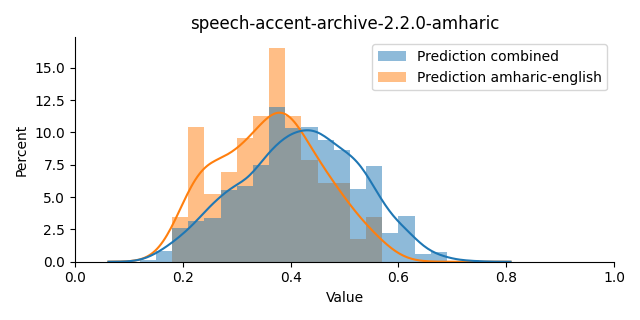 ../../../_images/visualization_speech-accent-archive-2.2.0-amharic6.png