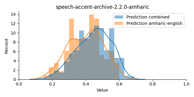 ../../../_images/visualization_speech-accent-archive-2.2.0-amharic8.png