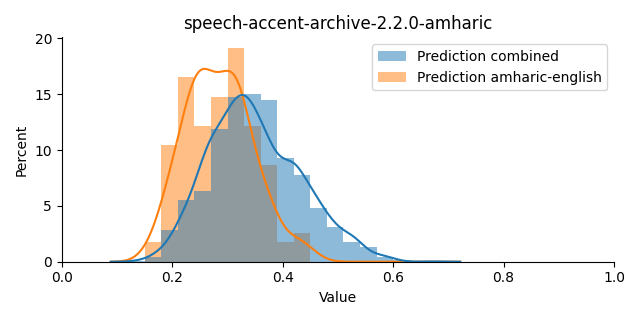 ../../../_images/visualization_speech-accent-archive-2.2.0-amharic9.png