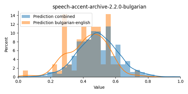 ../../../_images/visualization_speech-accent-archive-2.2.0-bulgarian.png