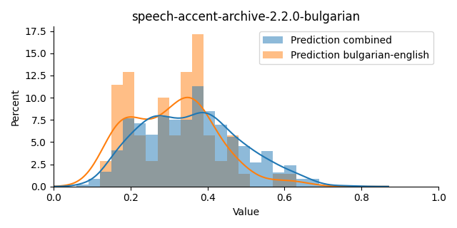 ../../../_images/visualization_speech-accent-archive-2.2.0-bulgarian1.png