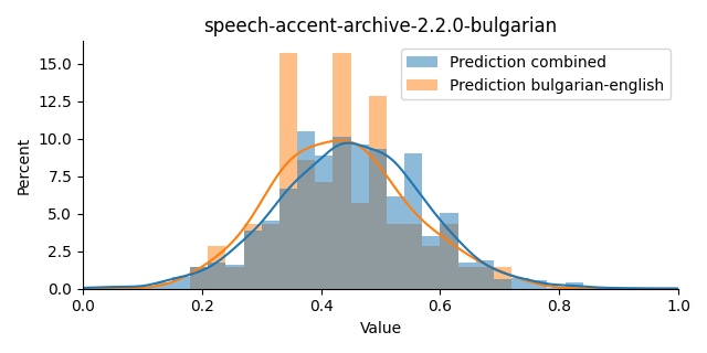 ../../../_images/visualization_speech-accent-archive-2.2.0-bulgarian3.png