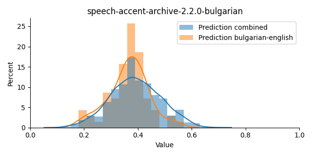 ../../../_images/visualization_speech-accent-archive-2.2.0-bulgarian5.png