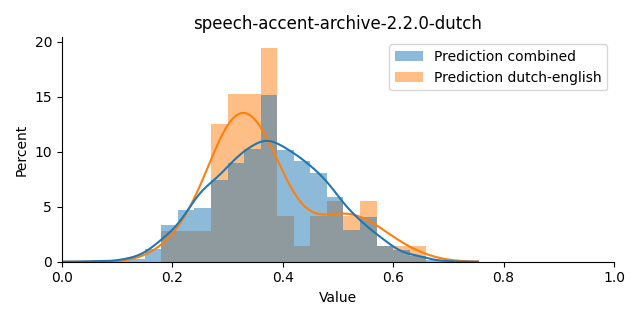 ../../../_images/visualization_speech-accent-archive-2.2.0-dutch7.png