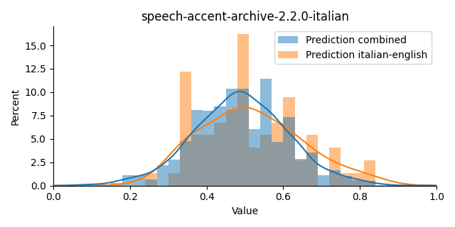 ../../../_images/visualization_speech-accent-archive-2.2.0-italian.png