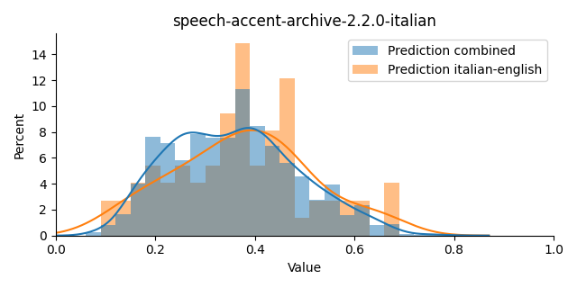 ../../../_images/visualization_speech-accent-archive-2.2.0-italian1.png