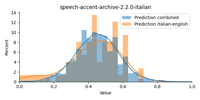 ../../../_images/visualization_speech-accent-archive-2.2.0-italian3.png