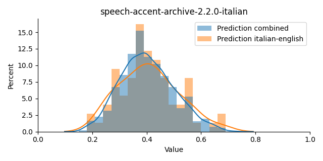 ../../../_images/visualization_speech-accent-archive-2.2.0-italian4.png