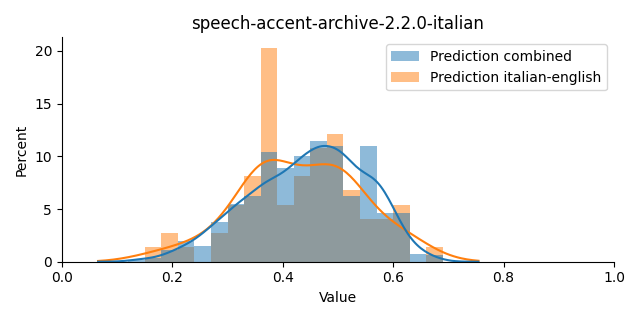 ../../../_images/visualization_speech-accent-archive-2.2.0-italian8.png