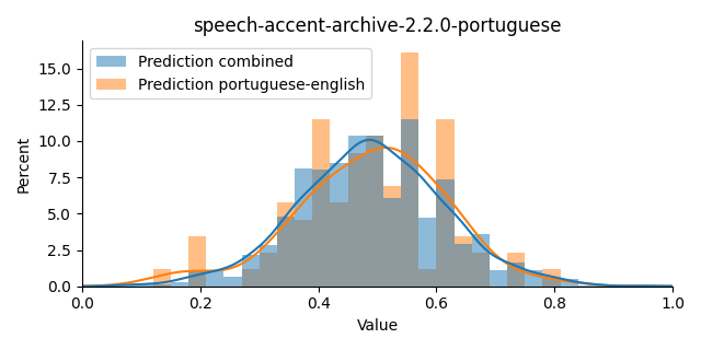 ../../../_images/visualization_speech-accent-archive-2.2.0-portuguese.png