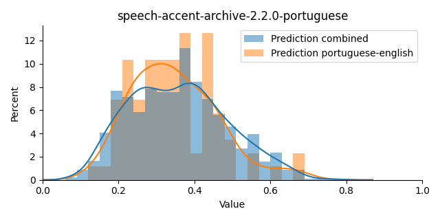 ../../../_images/visualization_speech-accent-archive-2.2.0-portuguese1.png