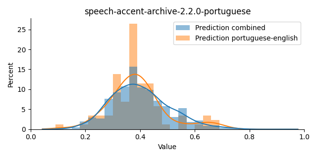 ../../../_images/visualization_speech-accent-archive-2.2.0-portuguese2.png