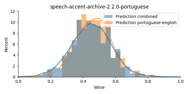 ../../../_images/visualization_speech-accent-archive-2.2.0-portuguese3.png