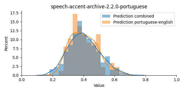 ../../../_images/visualization_speech-accent-archive-2.2.0-portuguese4.png