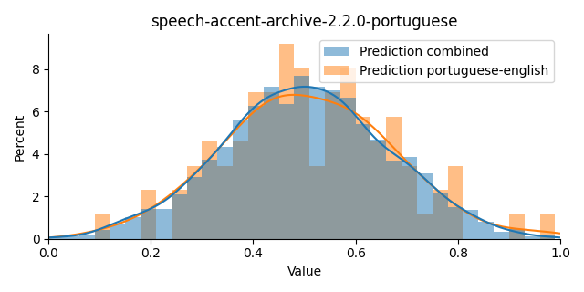 ../../../_images/visualization_speech-accent-archive-2.2.0-portuguese45.png