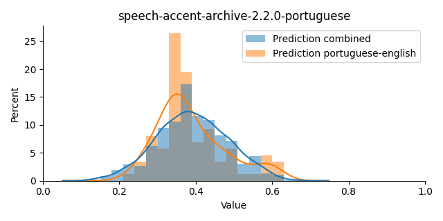 ../../../_images/visualization_speech-accent-archive-2.2.0-portuguese5.png