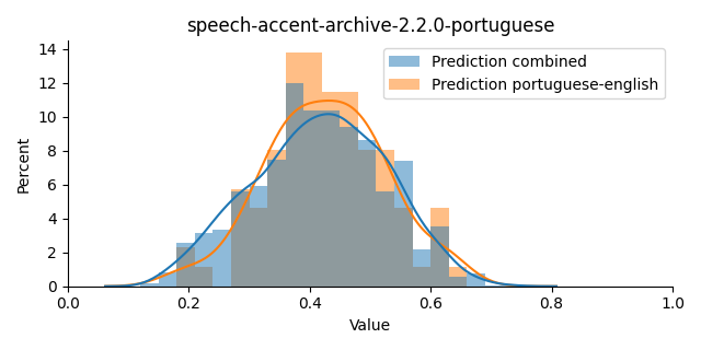 ../../../_images/visualization_speech-accent-archive-2.2.0-portuguese6.png