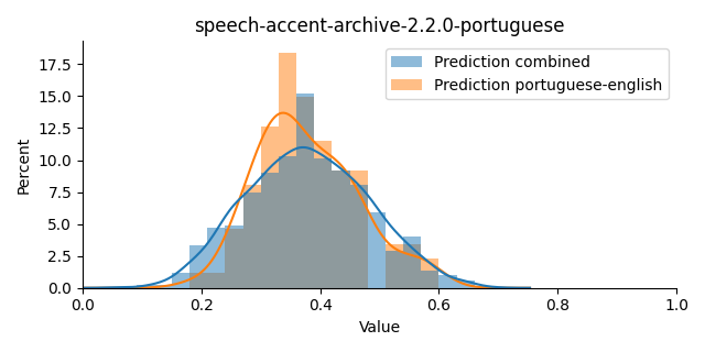 ../../../_images/visualization_speech-accent-archive-2.2.0-portuguese7.png