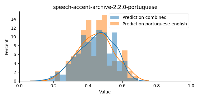 ../../../_images/visualization_speech-accent-archive-2.2.0-portuguese8.png