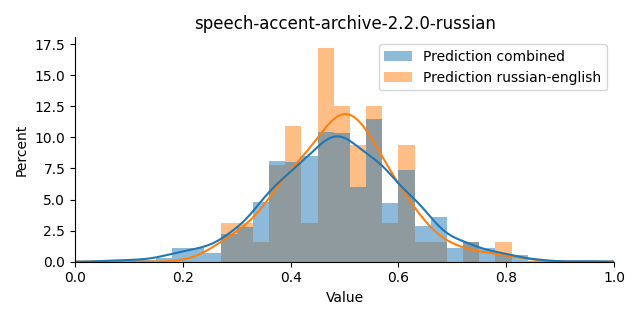 ../../../_images/visualization_speech-accent-archive-2.2.0-russian.png