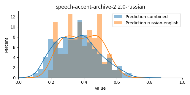 ../../../_images/visualization_speech-accent-archive-2.2.0-russian1.png