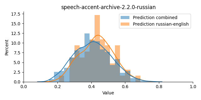 ../../../_images/visualization_speech-accent-archive-2.2.0-russian10.png