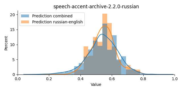 ../../../_images/visualization_speech-accent-archive-2.2.0-russian11.png