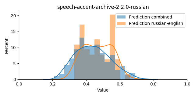 ../../../_images/visualization_speech-accent-archive-2.2.0-russian12.png