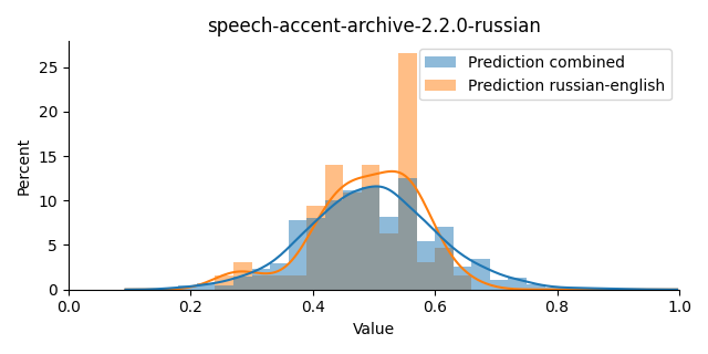 ../../../_images/visualization_speech-accent-archive-2.2.0-russian14.png