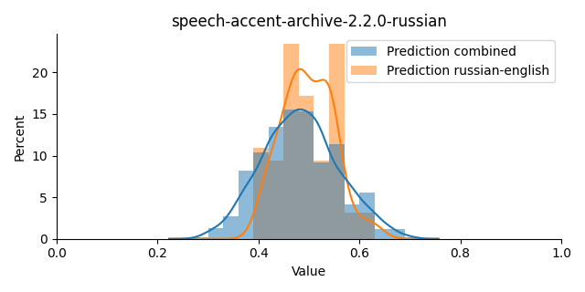 ../../../_images/visualization_speech-accent-archive-2.2.0-russian15.png