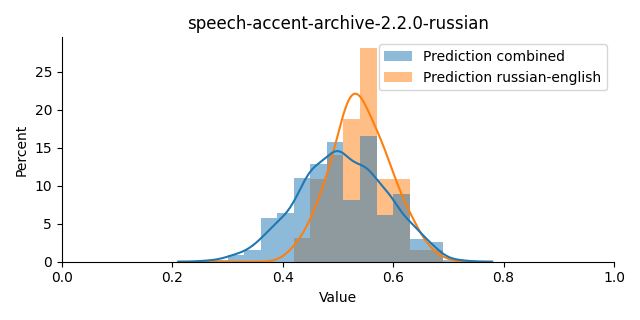 ../../../_images/visualization_speech-accent-archive-2.2.0-russian16.png