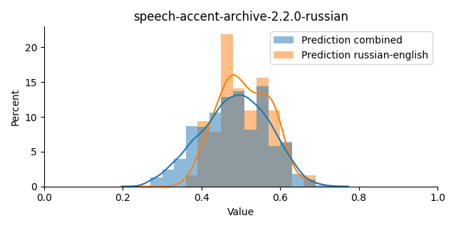 ../../../_images/visualization_speech-accent-archive-2.2.0-russian17.png