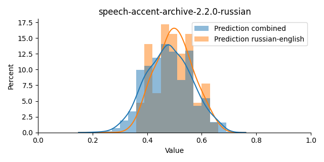 ../../../_images/visualization_speech-accent-archive-2.2.0-russian18.png