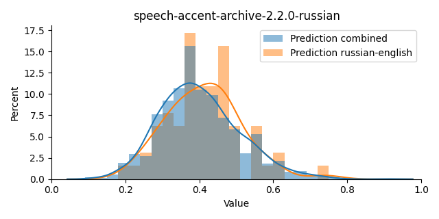 ../../../_images/visualization_speech-accent-archive-2.2.0-russian2.png