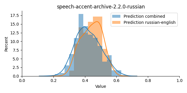 ../../../_images/visualization_speech-accent-archive-2.2.0-russian20.png