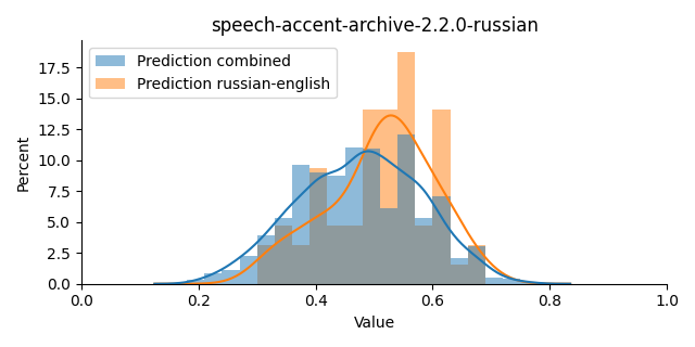 ../../../_images/visualization_speech-accent-archive-2.2.0-russian21.png