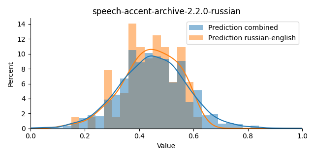 ../../../_images/visualization_speech-accent-archive-2.2.0-russian3.png