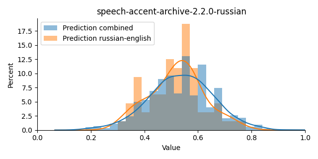 ../../../_images/visualization_speech-accent-archive-2.2.0-russian33.png