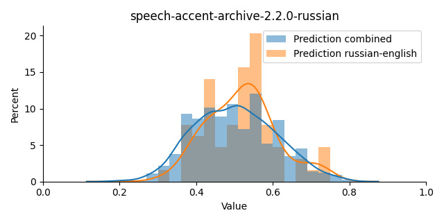 ../../../_images/visualization_speech-accent-archive-2.2.0-russian34.png