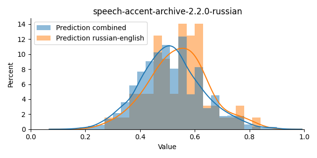 ../../../_images/visualization_speech-accent-archive-2.2.0-russian35.png