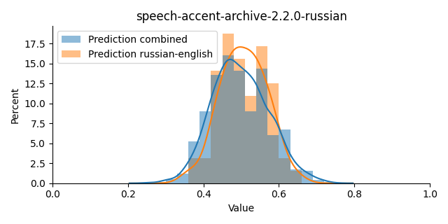 ../../../_images/visualization_speech-accent-archive-2.2.0-russian37.png