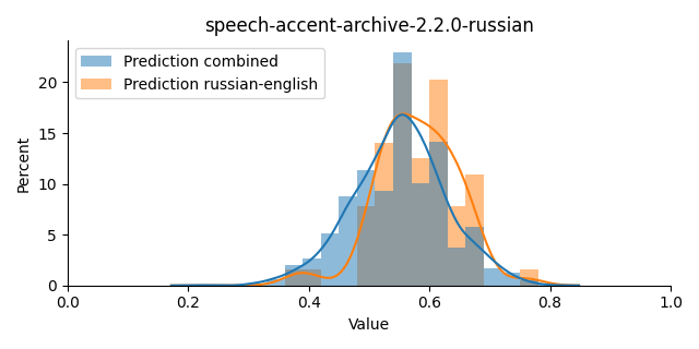 ../../../_images/visualization_speech-accent-archive-2.2.0-russian38.png