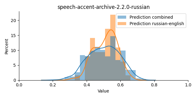 ../../../_images/visualization_speech-accent-archive-2.2.0-russian39.png