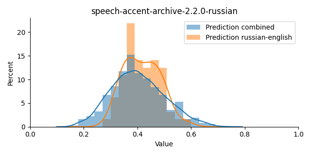 ../../../_images/visualization_speech-accent-archive-2.2.0-russian4.png