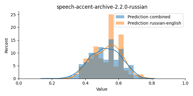 ../../../_images/visualization_speech-accent-archive-2.2.0-russian40.png