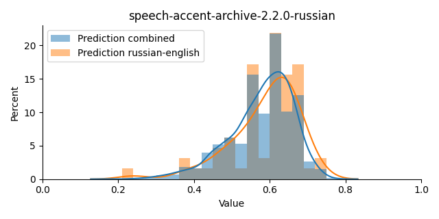 ../../../_images/visualization_speech-accent-archive-2.2.0-russian41.png