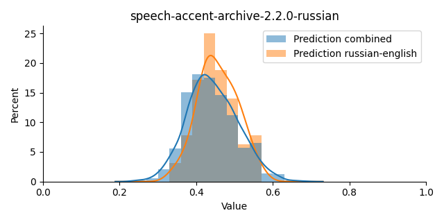 ../../../_images/visualization_speech-accent-archive-2.2.0-russian42.png