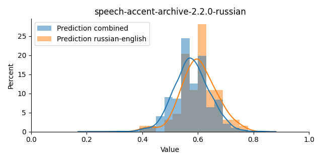 ../../../_images/visualization_speech-accent-archive-2.2.0-russian43.png